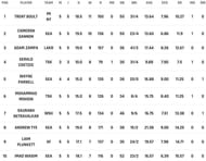 Trent Boult at the top of the charts